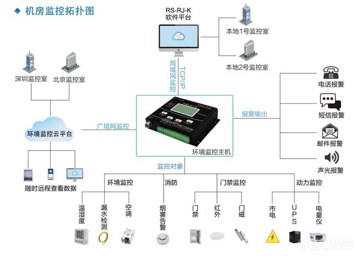 监控系统包含哪些设备和设备组成 监控系统包含哪些设备和设备组成