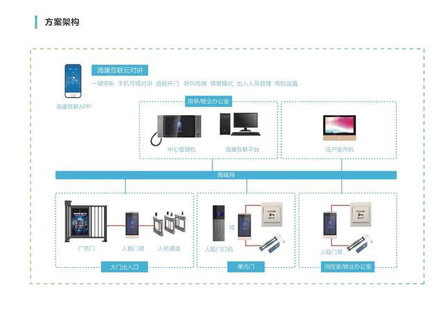 门禁系统设计方案怎么写的,门禁系统设计方案怎么写