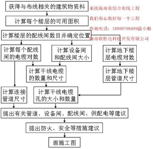 综合布线方案设计报告怎么写 综合布线方案设计报告怎么写