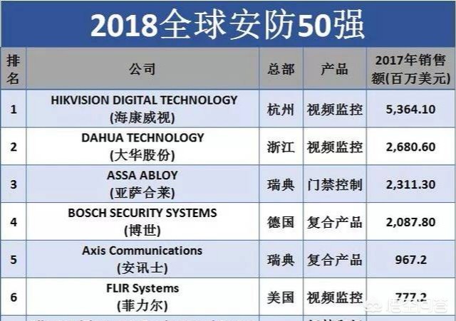 国际监控品牌排行榜前十名有哪些,国际监控品牌排行榜