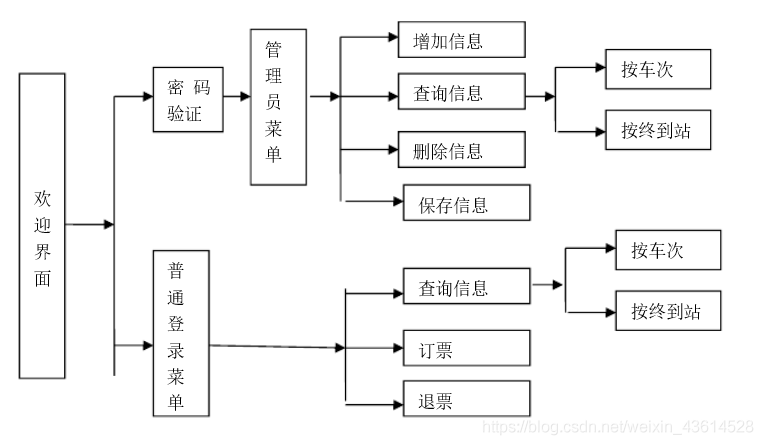 C语言程序如何输入数据