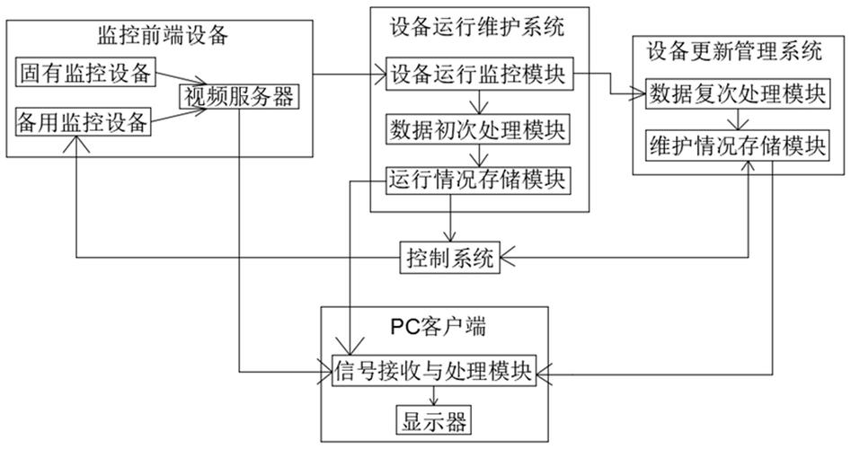 视频监运维管理软件开发流程