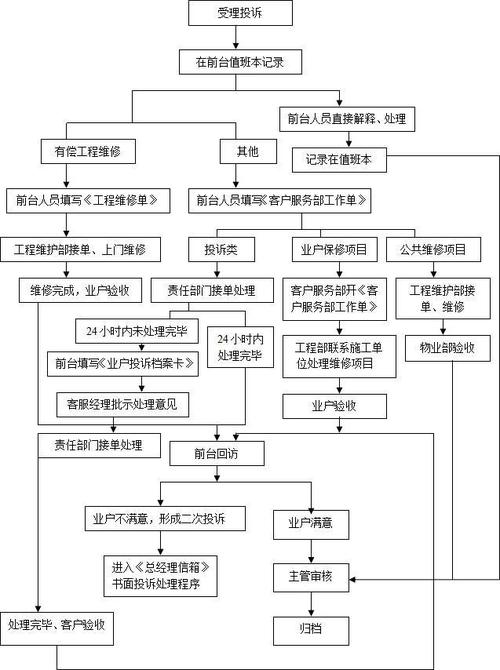 小区换物业的条件流程图 小区换物业的条件流程图片