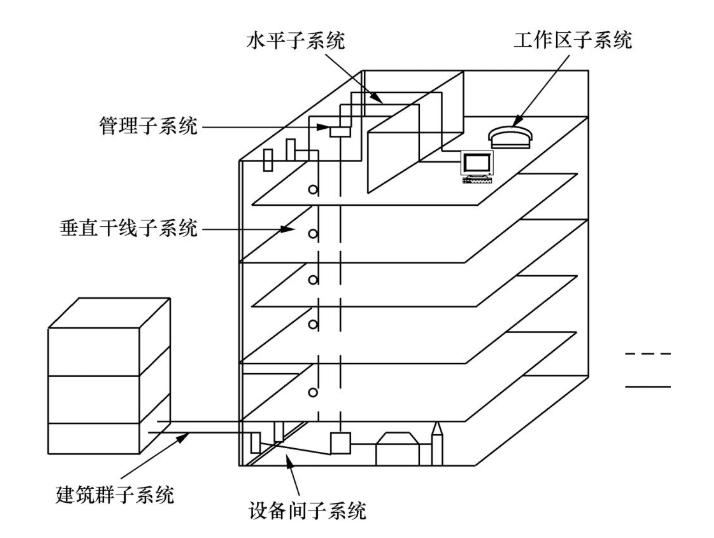 网络综合布线7个子系统,网络综合布线七个子系统图