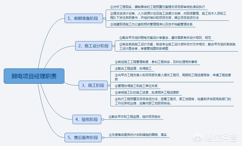 弱电工程销售任职要求有哪些 弱电工程销售任职要求有哪些内容