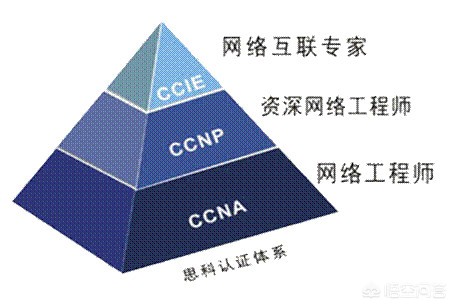 网络工程招聘要求有哪些内容 网络工程招聘要求有哪些内容