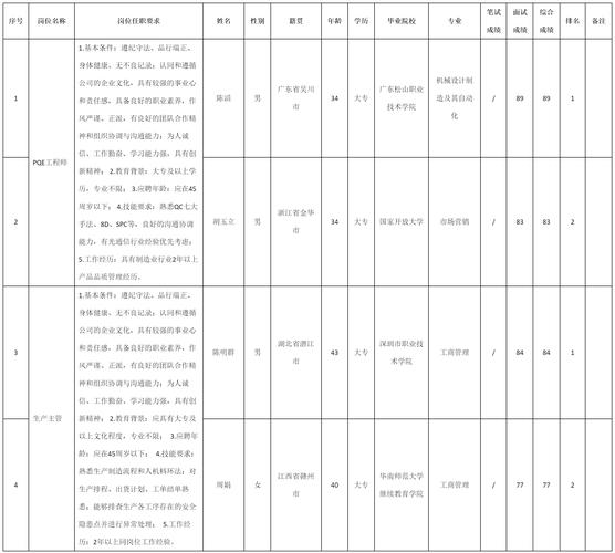 工程技术人员招聘信息 工程技术人员招聘信息