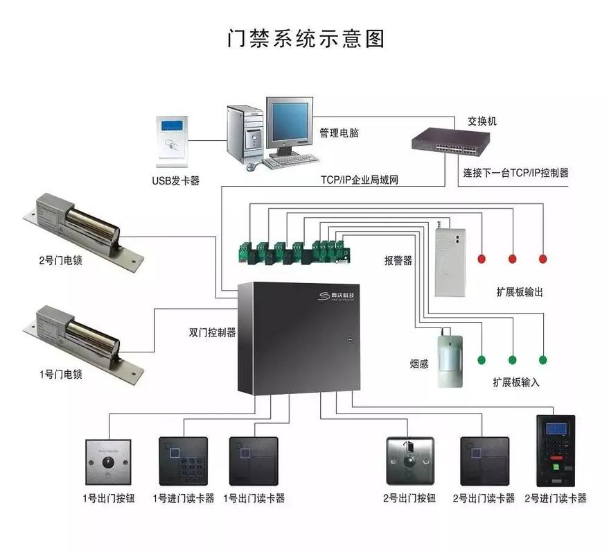 狄耐克门禁系统配置及一般故障原因,狄耐克门禁系统配置及一般故障