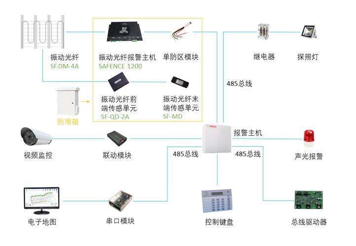 入侵报警系统由哪几部分组成?各部分主要有哪些设备? 入侵报警系统由哪几部分组成?各部分主要有哪些设备?