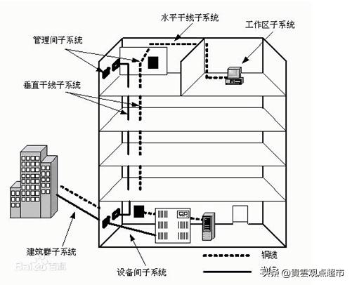 网络布线包括什么内容_在综合布线中如何区分网线、光纤与宽带