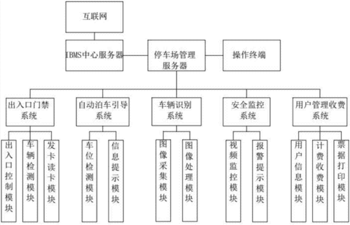 停车场管理系统设计方案_智能停车场管理系统有哪些