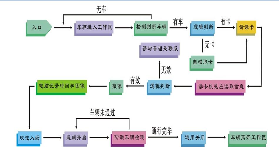 智能停车场管理系统录Vip