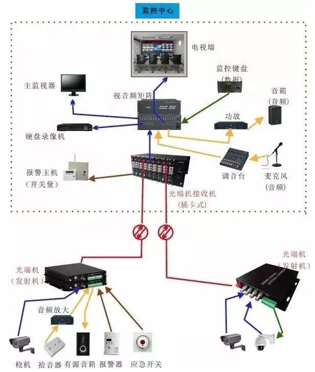 视频光端机传输方案拓扑图