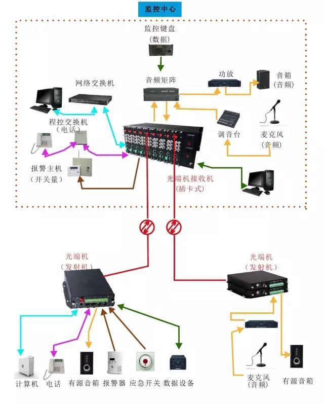 音频光端机传输方案拓扑图