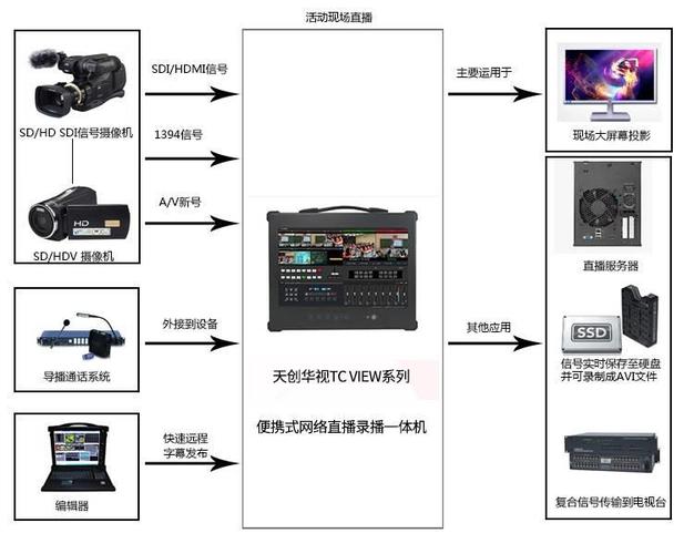 会议直播设备系统有哪些_做一个大型网络直播平台都需要什么设备？求能够详细一些的