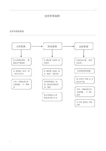 仓库管理系统流程图和数据流图_仓库管理流程是怎样的