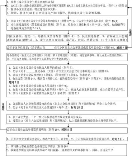 小区物业成立流程图,小区物业成立流程