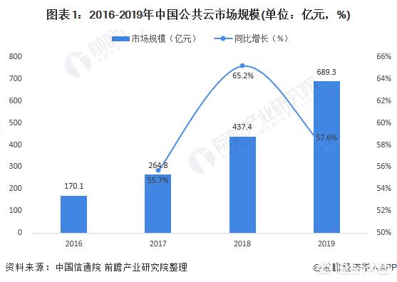 自动生成用例图ai_公有云市场现状如何？未来又将何去何从