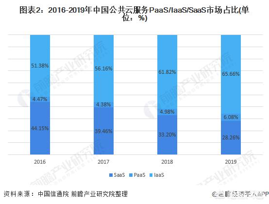 自动生成用例图ai_公有云市场现状如何？未来又将何去何从