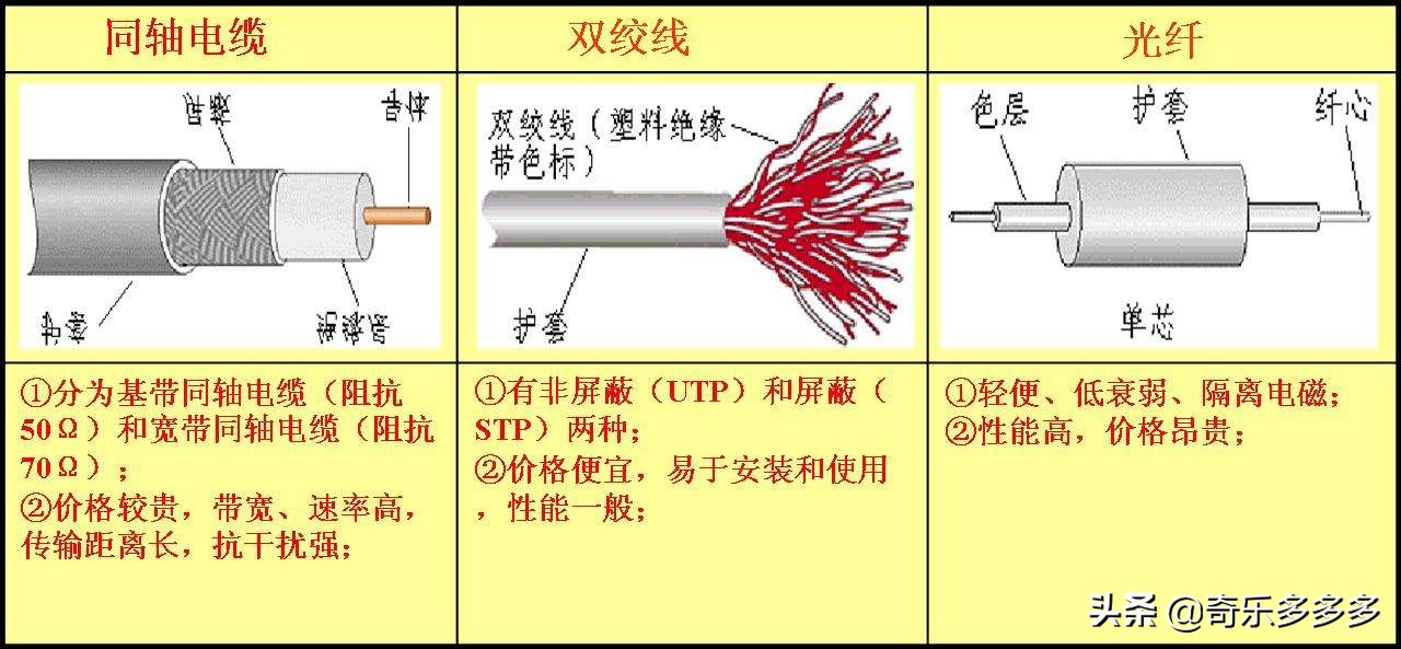 综合布线系统常用传输介质 综合布线系统常用传输介质有