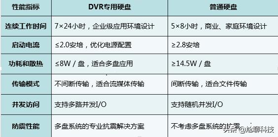 监控存储硬盘的重要指标,监控系统中硬盘的一个重要指标是