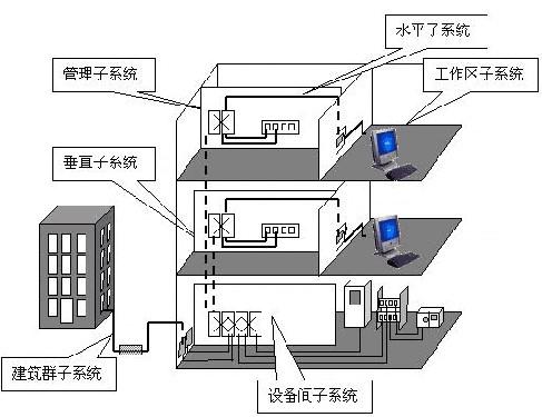 综合布线系统的概念及其组成部分