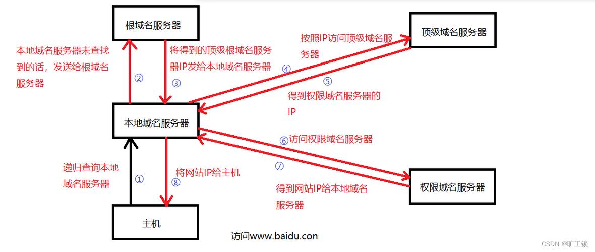 一站式域名服务器IP查询工具网站推荐