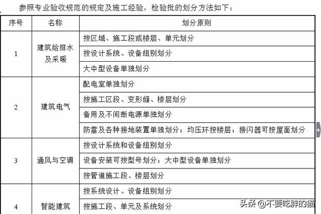 设备安装检验批有哪些 设备安装检验批有哪些内容