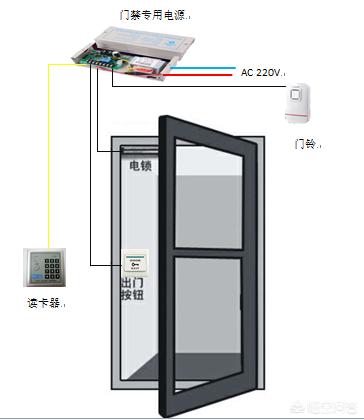 单元门禁系统怎么开门,关于加强门禁管理的目的