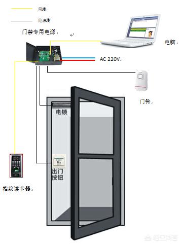 单元门禁系统怎么开门,关于加强门禁管理的目的