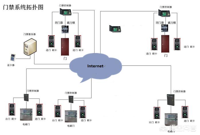 单元门禁系统怎么开门,关于加强门禁管理的目的