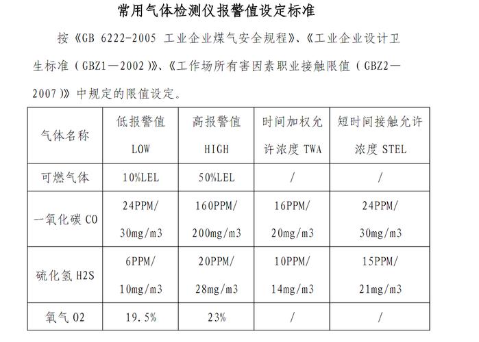 一氧化碳浓度报警器报警值详解