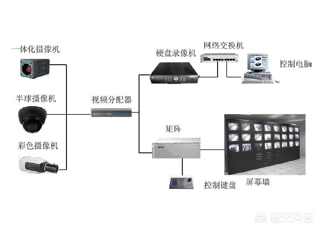 视频监控的用途有哪些 视频监控的用途有哪些