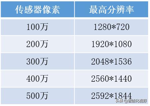 400万监控摄像头的价格是多少_200万和400万的摄像头能同一个监控机用不