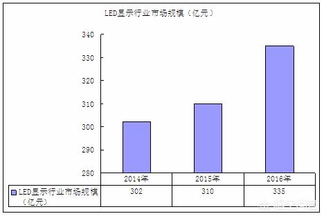 LED行业发展前景分析