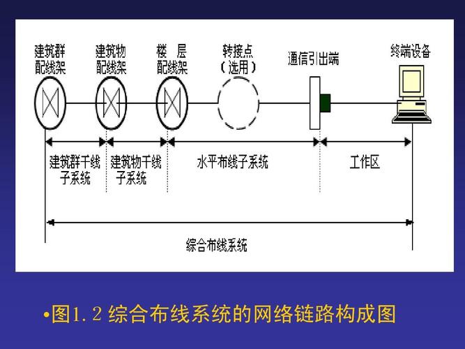 综合布线系统：现代建筑的神经脉络，这个标题简洁明了，将综合布线系统比喻为现代建筑的“神经脉络”，形象地描述了其在建筑物内传输信息和电力的关键作用。同时，也暗示了该系统对于现代建筑智能化、信息化的重要性。