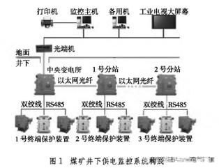 电力监控系统设备在变更用途或退役时应彻底擦除或销毁数据以确保信息安全