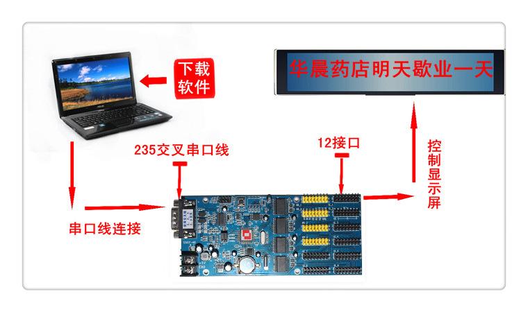 LED显示屏控制方式全解析：并行、串行与以太网传输详解