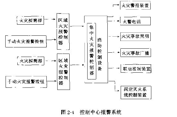 控制中心报警控制器适用于大型建筑群或复杂系统