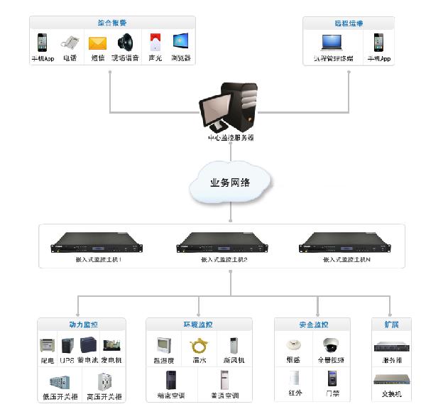 综合监控系统包括哪些子系统 综合监控概念和子系统有哪些