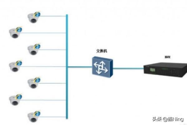 监控系统的网络架构有哪些 监控系统的网络架构有哪些类型