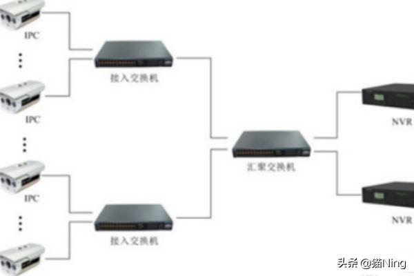 监控系统的网络架构有哪些 监控系统的网络架构有哪些类型