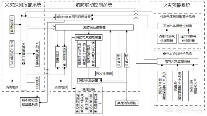 消防报警及联动控制系统,火灾自动报警系统的基本形式有