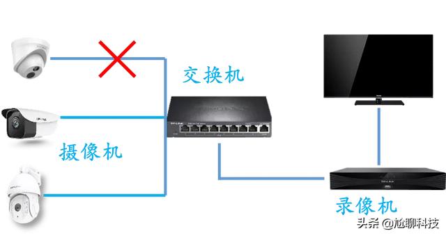 监控显示不在线怎么调视频画面_监控不在线怎么恢复