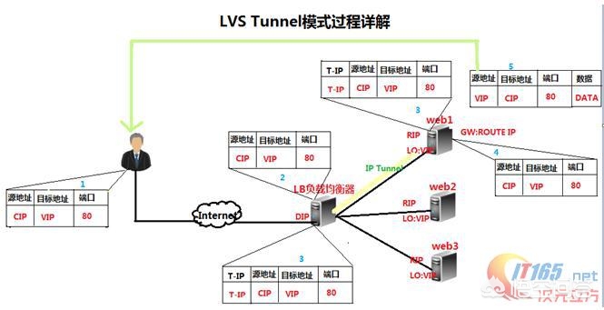 itc ip网络广播系统软件_如何通俗易懂的讲解LVS三种工作模式