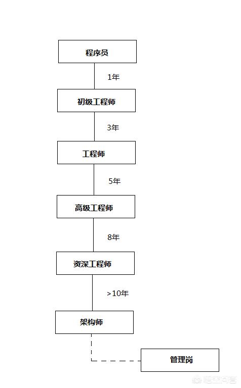 写代码得到的收获怎么写_程序员随着岗位升级，代码编写量下降是否正常