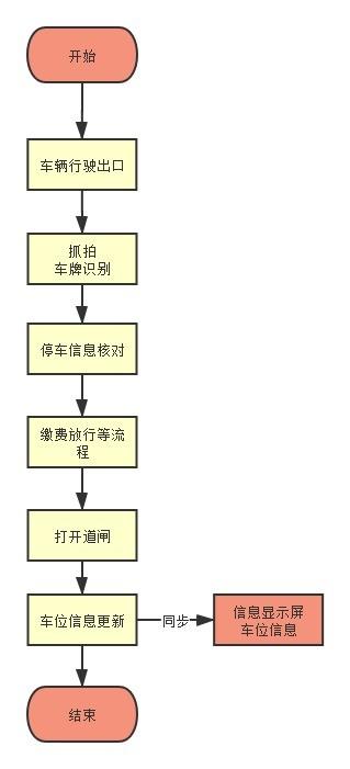 停车场管理系统业务流程图表：从入口到出口的完整指南