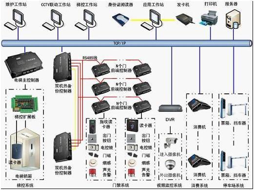 门禁系统设备组成及安全模块接线禁忌解析