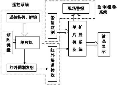 数字防盗报警系统功能解析：组成与原理图解