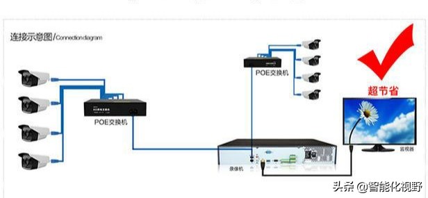 网络监控接线图安装方法视频_监控摄像头如何正确的安装
